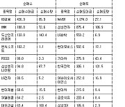 [표] 거래소 외국인 순매수도 상위종목(22일)