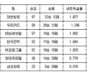 [프로배구 남자부 중간순위] 22일