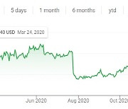 "인텔이 돌아왔다"..인텔 주가 장 초반 2% 상승 육박