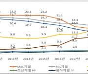 CJ계열 광고매출, 지상파3사 추월 초읽기