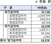 날개 돋힌 저축성보험.. 보험사 순익 14% 급증