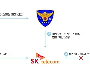 SK텔레콤 "보이스피싱 전화번호 자동차단"..서울경찰청과 협력