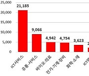 코로나19에도 혁신 벤처·창업기업은 고용 크게 늘렸다