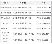 증선위, '공시의무 위반' 한국투자證 등 7개사 과징금 9억 부과