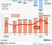 코로나 실업자 지난달 99.9만명..1년이내 실업 22%나 늘어