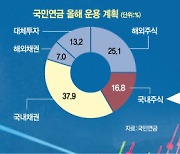 [시그널] 국민연금 국내 주식확대 "여론 압박에 수정..대형주만 유리해지나"