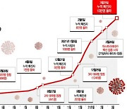 거리두기 조정 직전인데..4차 대유행 '경고음'