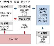 대학이 특허 포기해도 '발명자'에 권리 준다