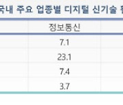 기술변화 나홀로 추격 한계 "개방형 플랫폼으로 윈윈을"