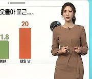 [날씨클릭] 계절 앞서는 봄날씨..짙은 안개 주의