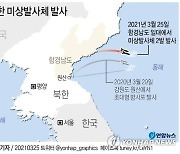 日스가 "北 탄도미사일 2발 발사..유엔 안보리 결의 위반"(종합2보)