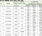 탄소세 도입땐 '배보다 배꼽'.. 한전 발전자회사 '7兆 폭탄'