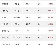 31일, 거래소 외국인 순매수상위에 금융업 업종 7종목