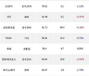 31일, 거래소 기관 순매수상위에 화학 업종 3종목