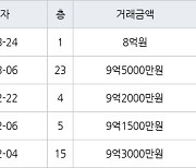 용인 동천동 동천동문5차굿모닝힐 84㎡ 8억원에 거래