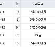 수원 영통동 영통황골주공1차 49㎡ 3억4900만원에 거래