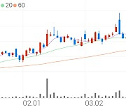 SM Life Design, +5.66% 상승폭 확대