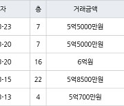 인천 논현동 논현한화에코메트로12단지 84㎡ 5억5000만원에 거래