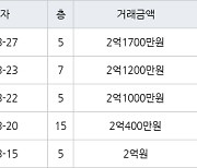 인천 연수동 연수주공3단지 44㎡ 2억1200만원에 거래