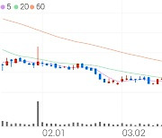 수젠텍, +9.90% 상승폭 확대