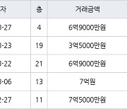 수원 천천동 천천푸르지오 84㎡ 6억9000만원에 거래