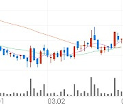 버킷스튜디오, +1.60% 상승폭 확대