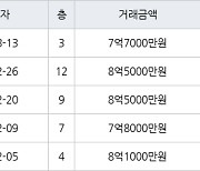 용인 풍덕천동 신정마을주공1단지아파트 59㎡ 7억7000만원에 거래