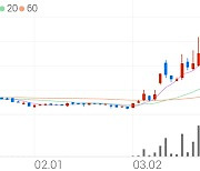 아이크래프트, +29.91% 상한가