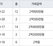 인천 연수동 연수1차시영임 49㎡ 1억9900만원에 거래