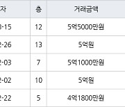 인천 동춘동 동아금호연수타운 134㎡ 5억5000만원에 거래