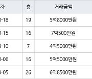 인천 동춘동 송도파크자이 84㎡ 7억500만원에 거래