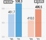 반도체·자동차 힘..수출 16.6% 증가