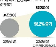 MZ세대 투자자 주식 보유액..34조→67조 1년새 2배로