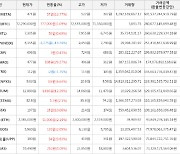 가상화폐 비트코인 777,000원 상승한 72,290,000원에 거래