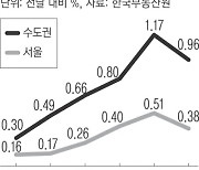 서울·수도권 집값 5개월 만에 상승폭 꺾였다