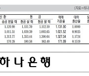 [표] 외국환율고시표 (4월 1일)