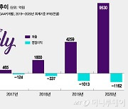 비수도권 넘보는 '매출 1조' 마켓컬리, 식품 성장한계 넘을까