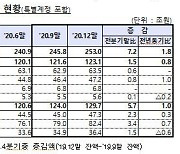 부동산PF 대출 증가에..보험사 기업대출 가계대출 첫 추월