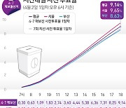 4·7 재보선 첫날 사전투표율 9.14%..2018년 지방선거보다 높아(종합)