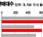 美 자동차 판매 코로나19 이전 수준 회복