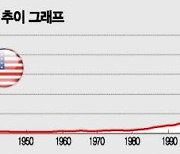 美 경제 회복 가속화.."제조업 지수 37년만에 최고"