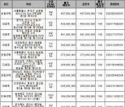 캠코, 5일부터 967억원 규모 압류재산 공매