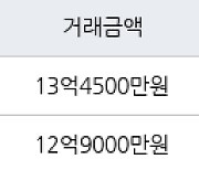 서울 금호동2가 래미안하이리버 59㎡ 13억4500만원에 거래