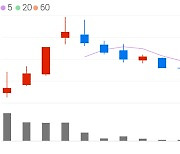 바이오다인, +5.90% 상승폭 확대