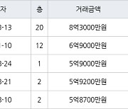 용인 언남동 장미마을 삼성래미안2차 101㎡ 8억3000만원에 거래