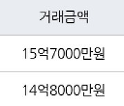 서울 가락동 가락래미안파크팰리스 59㎡ 15억7000만원에 거래