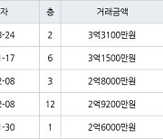 대구 세천리 세천한라비발디 74㎡ 3억3100만원.. 역대 최고가