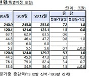 지난해 보험사 대출 잔액 253조..전년 대비 7.8% 증가