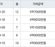 대구 상인동 송현주공3단지 67㎡ 5억7000만원.. 역대 최고가