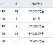 인천 부평동 부평 동아아파트2단지 84㎡ 6억6500만원.. 역대 최고가